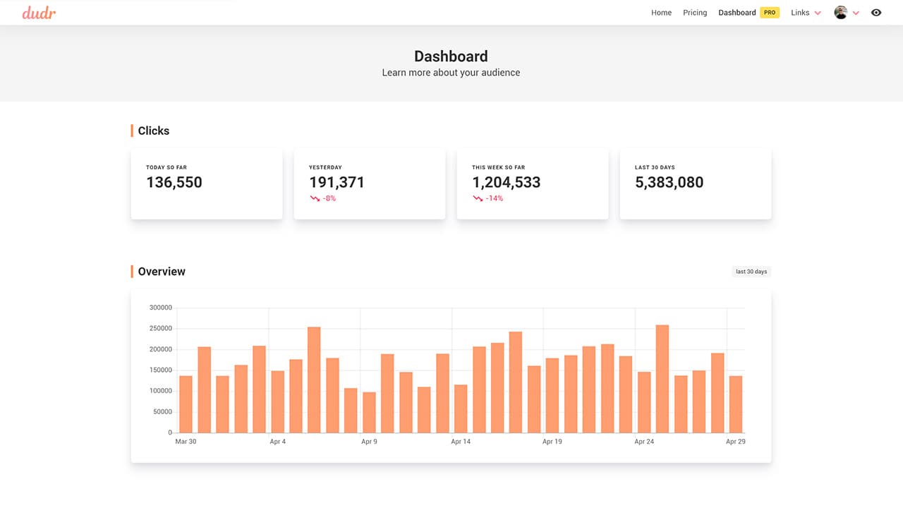 Dashboard with click analytics and graphs