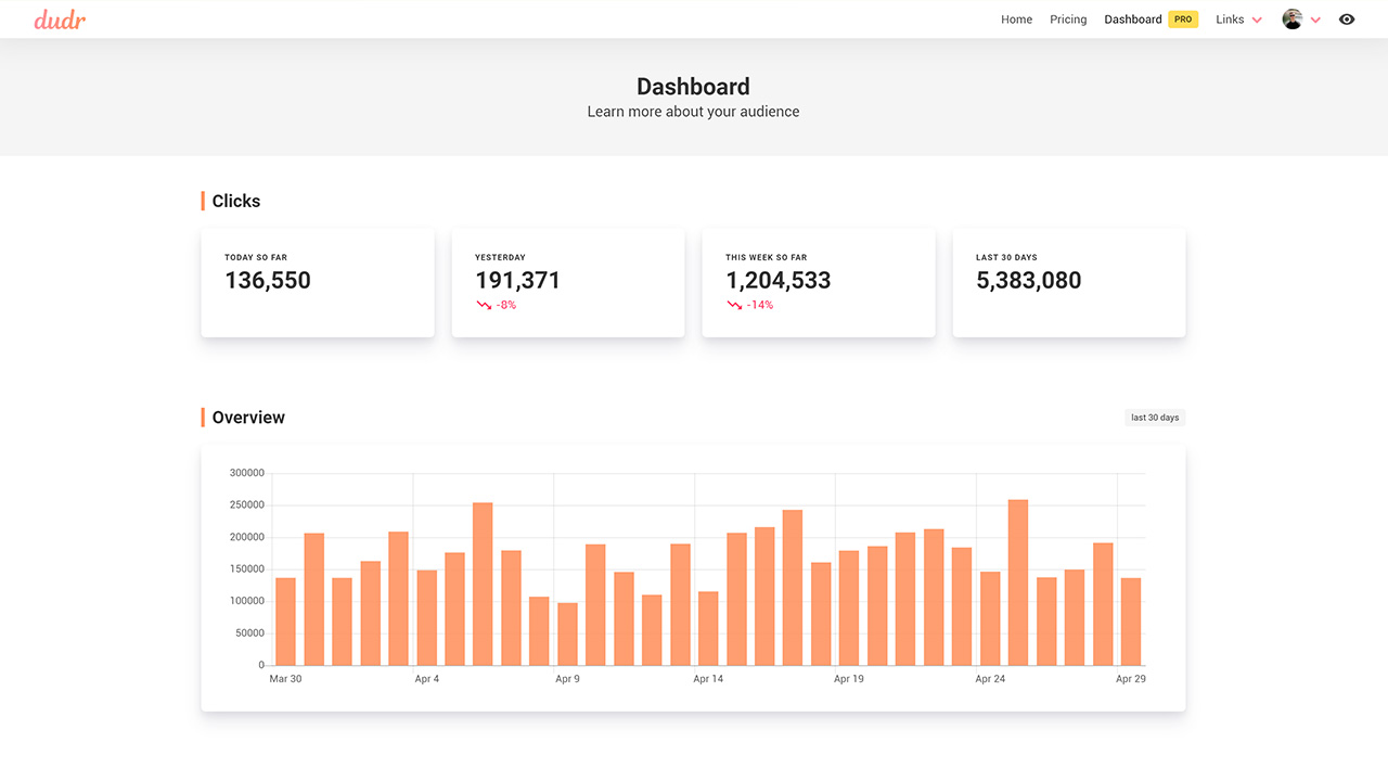 Dashboard page including clicks analytics and graphs